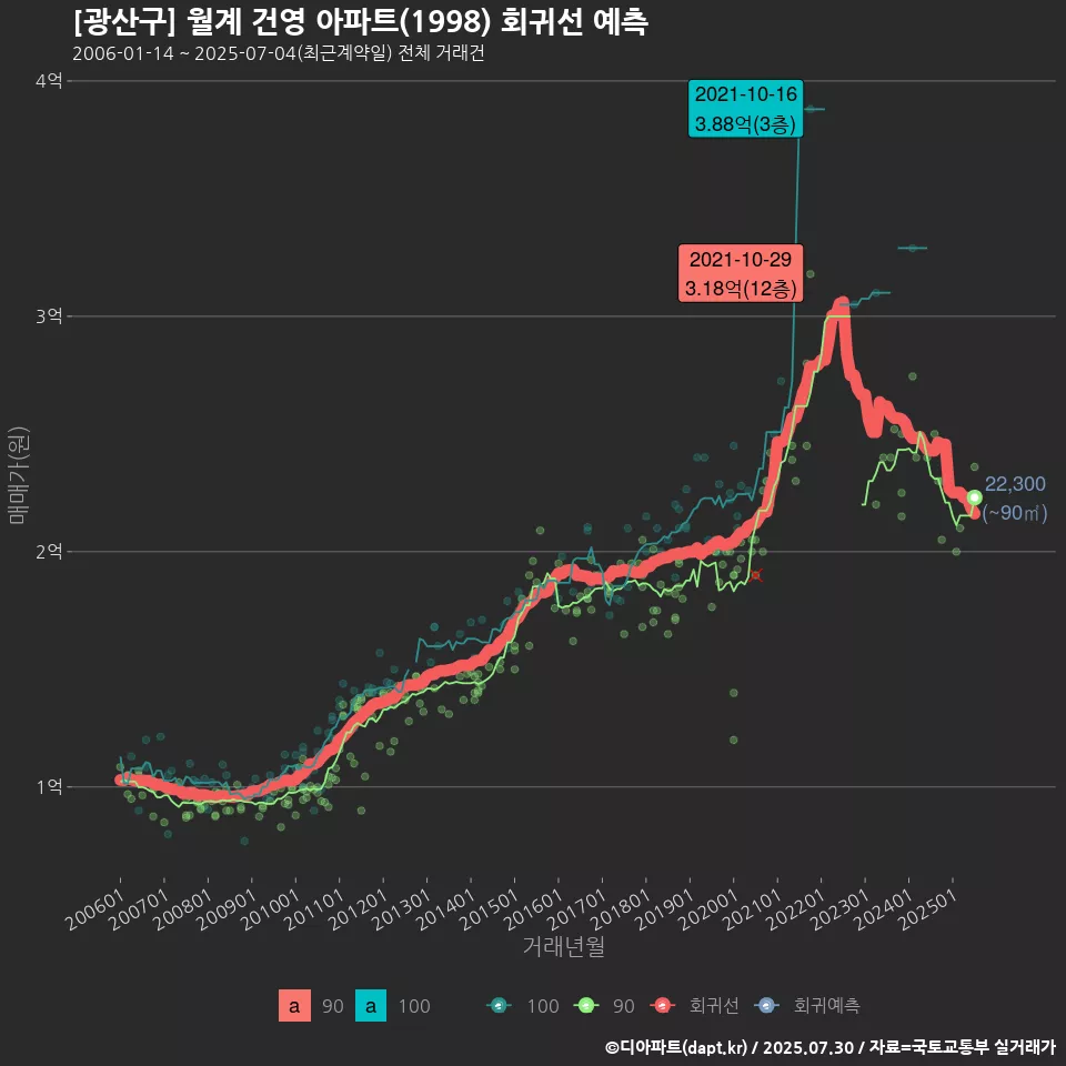 [광산구] 월계 건영 아파트(1998) 회귀선 예측