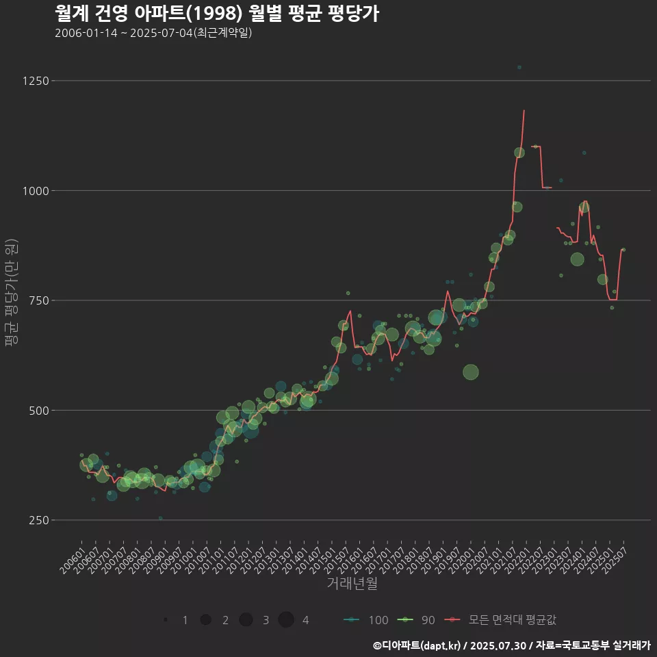 월계 건영 아파트(1998) 월별 평균 평당가