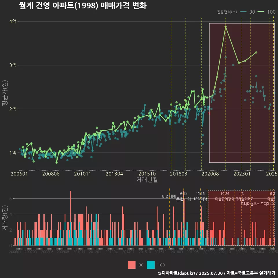 월계 건영 아파트(1998) 매매가격 변화