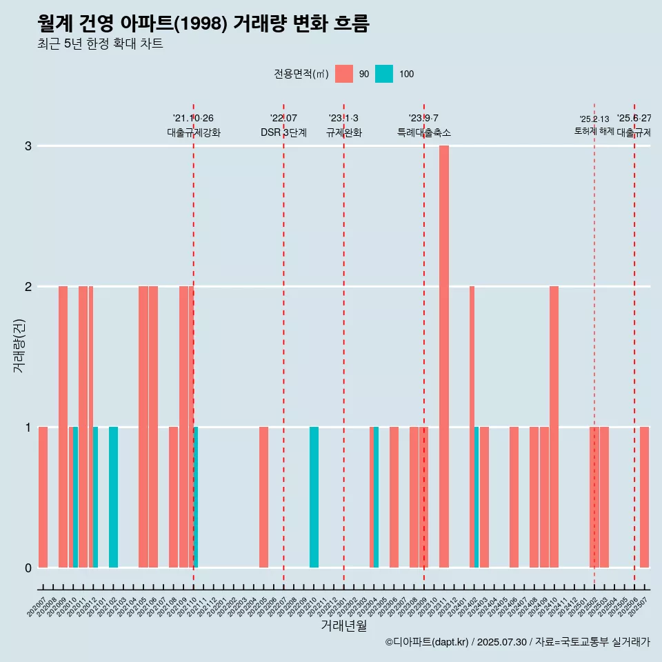 월계 건영 아파트(1998) 거래량 변화 흐름