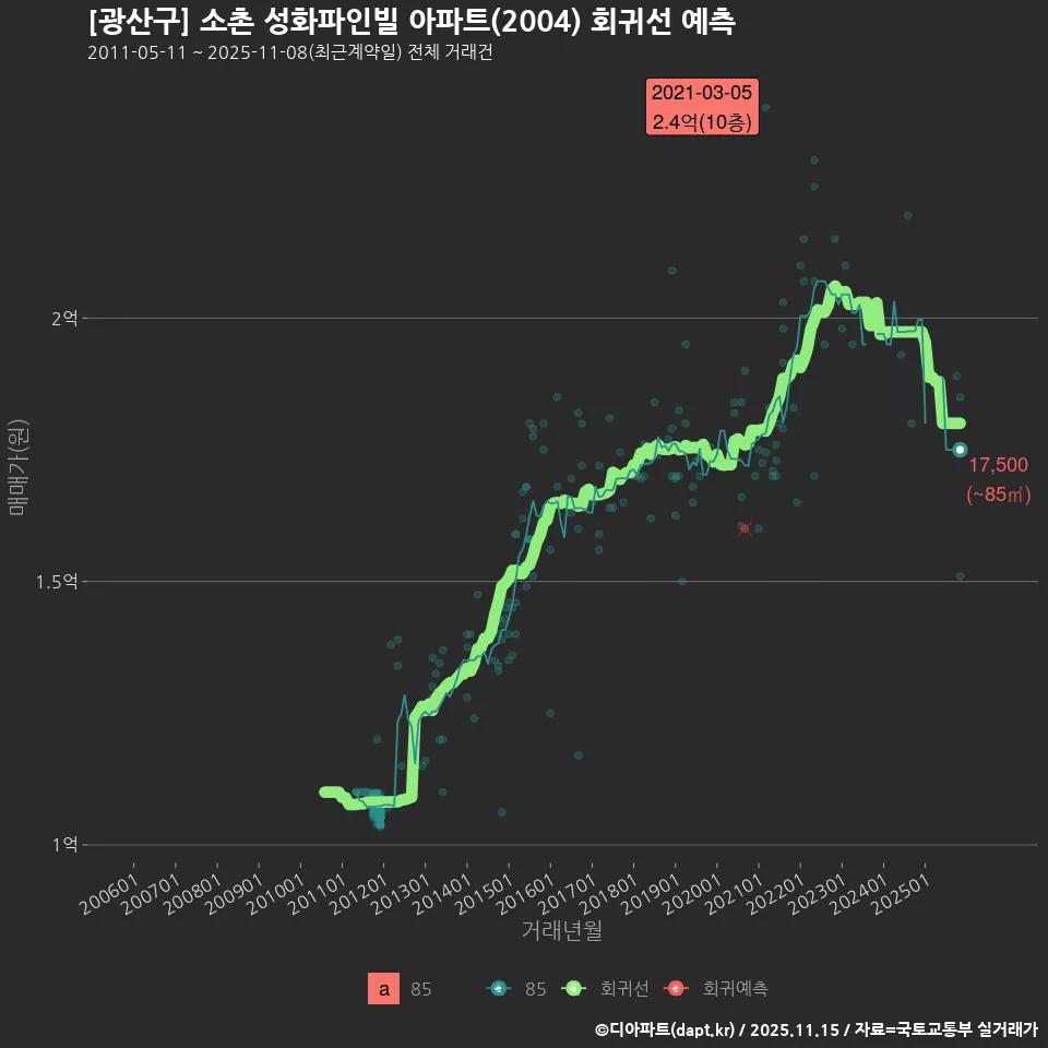 [광산구] 소촌 성화파인빌 아파트(2004) 회귀선 예측