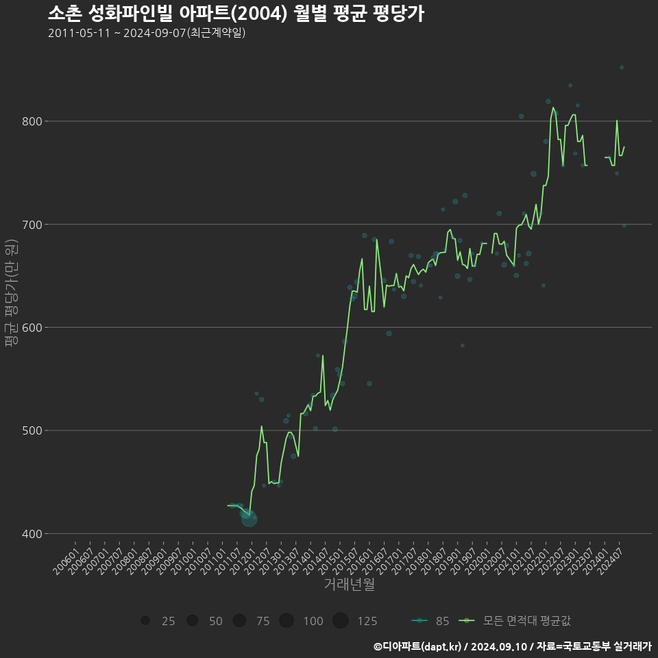 소촌 성화파인빌 아파트(2004) 월별 평균 평당가