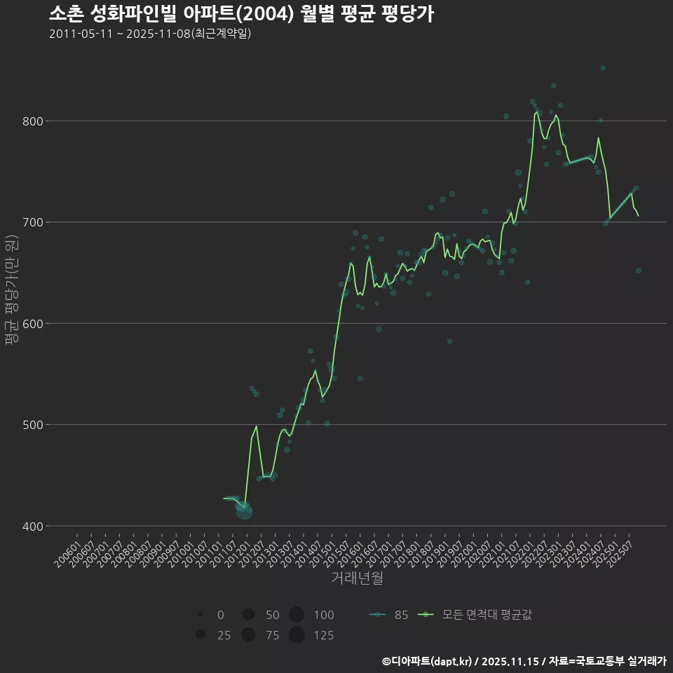 소촌 성화파인빌 아파트(2004) 월별 평균 평당가