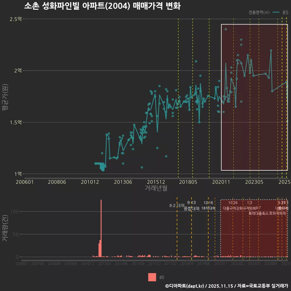 소촌 성화파인빌 아파트(2004) 매매가격 변화