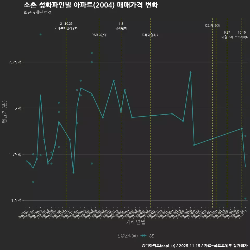 소촌 성화파인빌 아파트(2004) 매매가격 변화