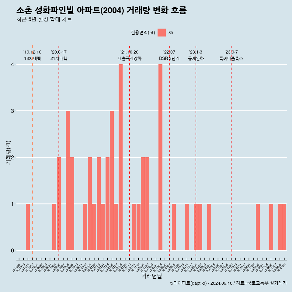 소촌 성화파인빌 아파트(2004) 거래량 변화 흐름