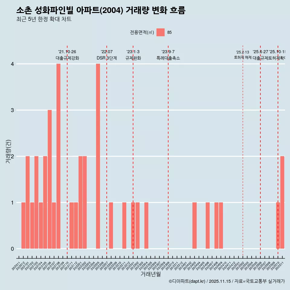 소촌 성화파인빌 아파트(2004) 거래량 변화 흐름