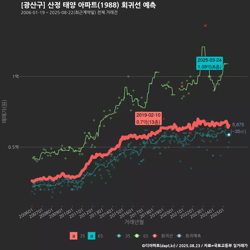 [광산구] 산정 태양 아파트(1988) 회귀선 예측