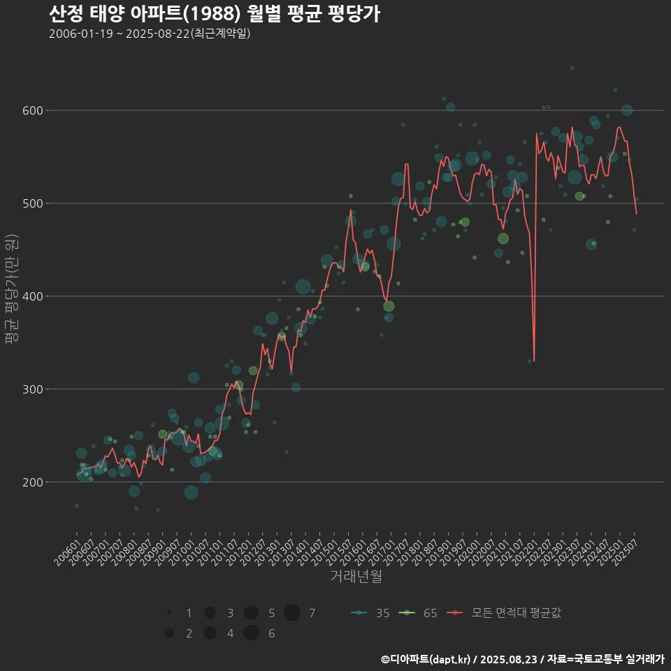 산정 태양 아파트(1988) 월별 평균 평당가