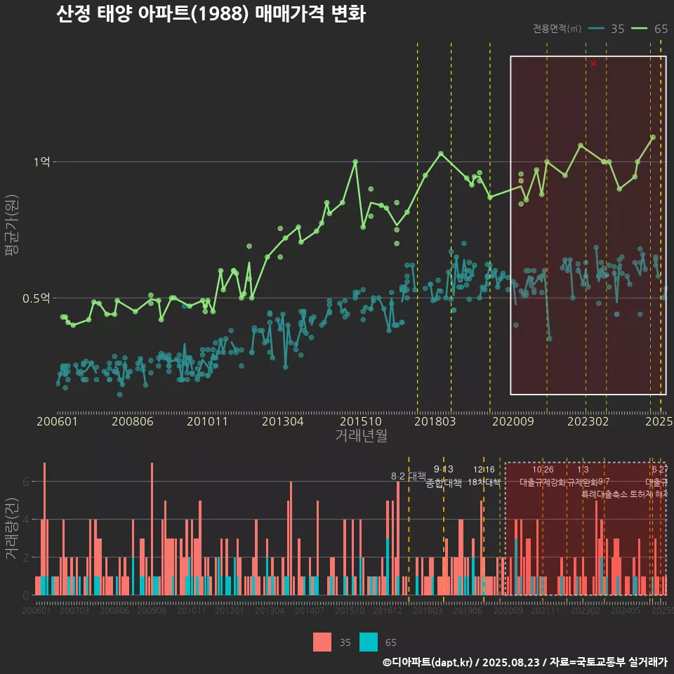 산정 태양 아파트(1988) 매매가격 변화