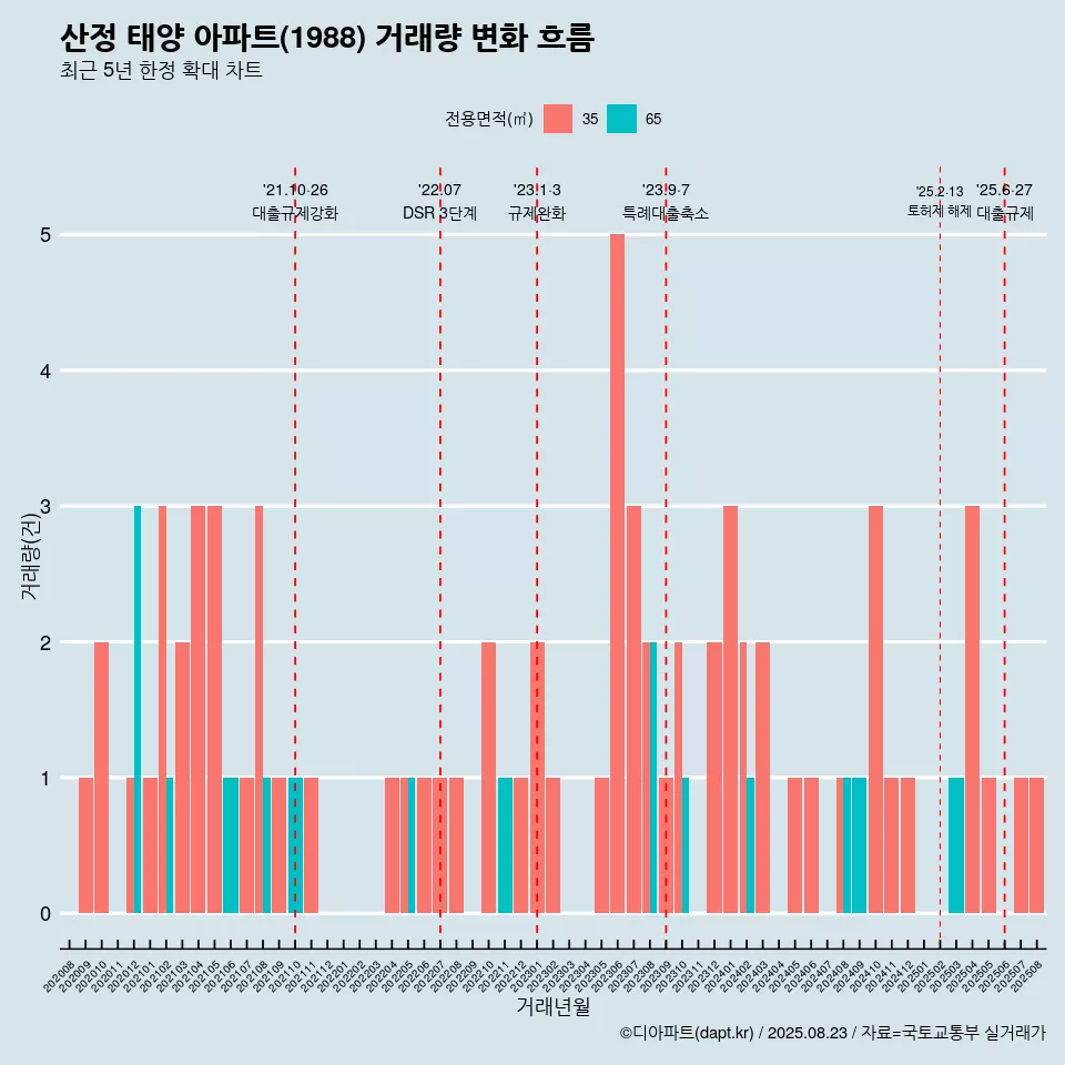 산정 태양 아파트(1988) 거래량 변화 흐름