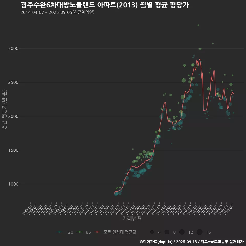 광주수완6차대방노블랜드 아파트(2013) 월별 평균 평당가