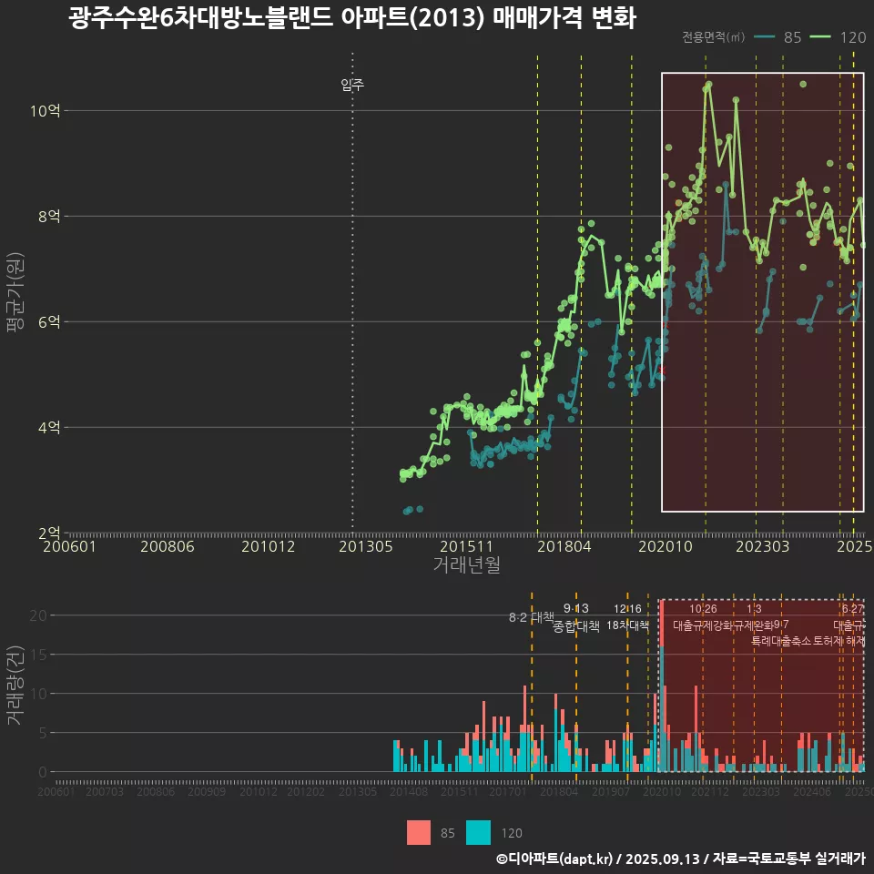 광주수완6차대방노블랜드 아파트(2013) 매매가격 변화