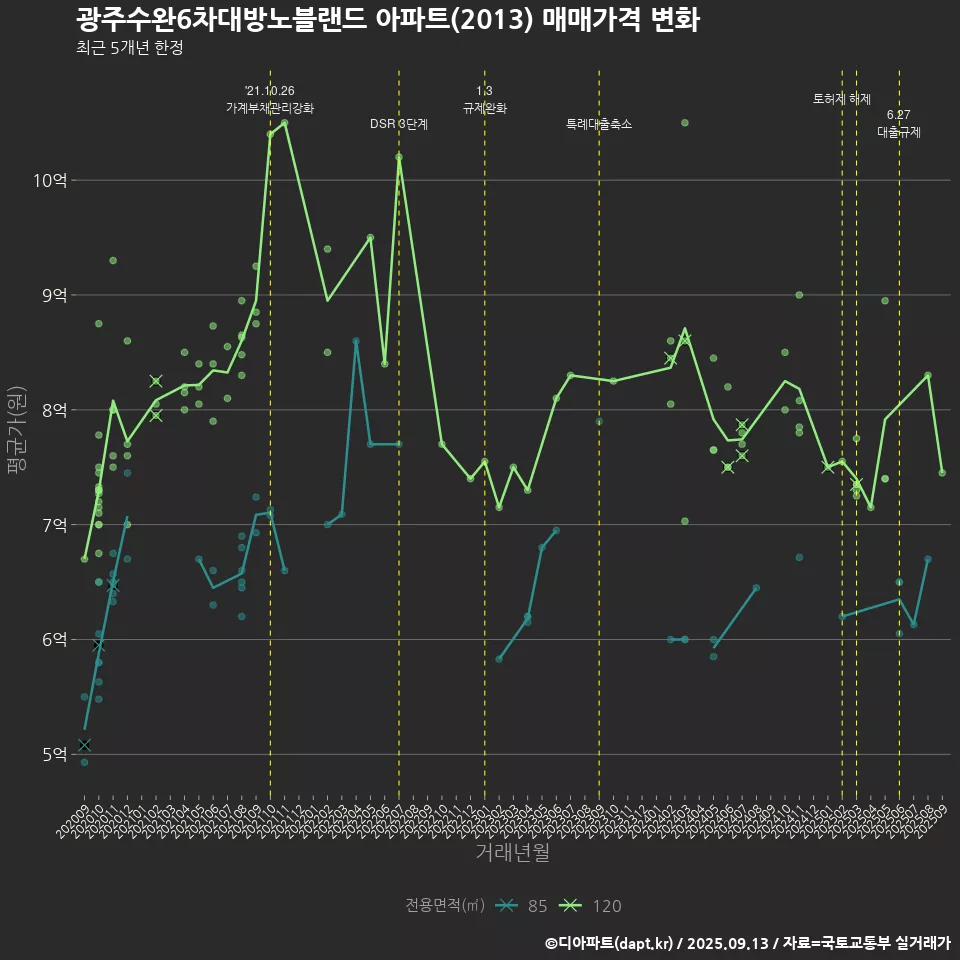 광주수완6차대방노블랜드 아파트(2013) 매매가격 변화