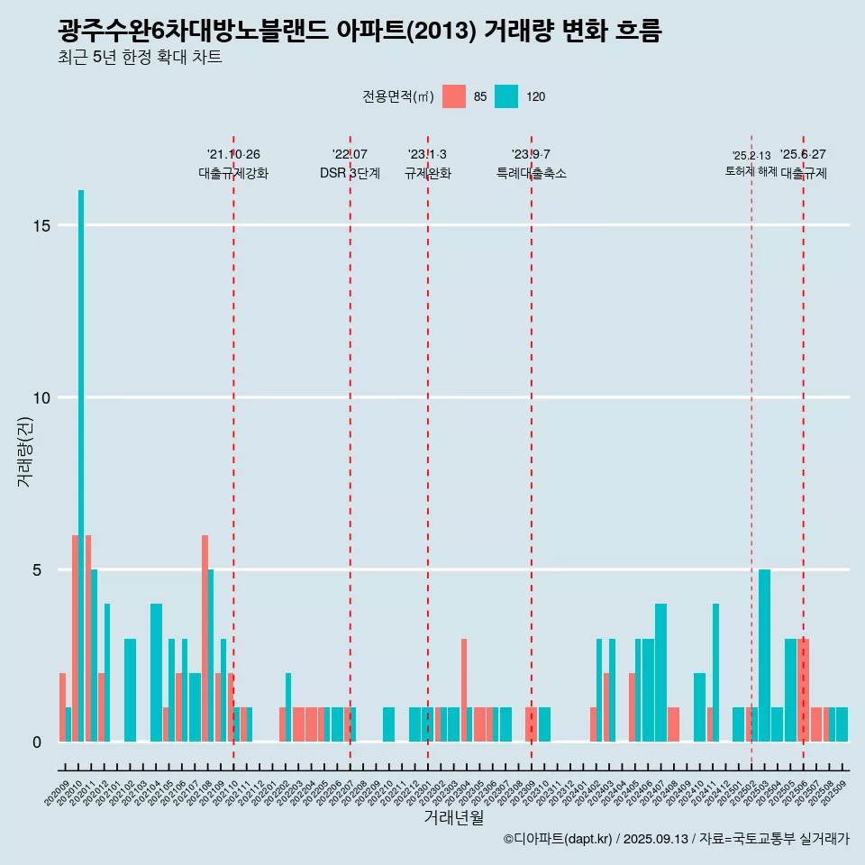 광주수완6차대방노블랜드 아파트(2013) 거래량 변화 흐름
