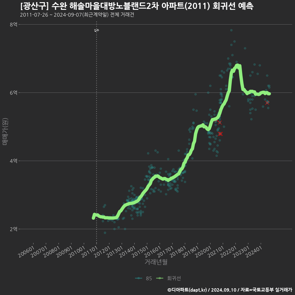 [광산구] 수완 해솔마을대방노블랜드2차 아파트(2011) 회귀선 예측