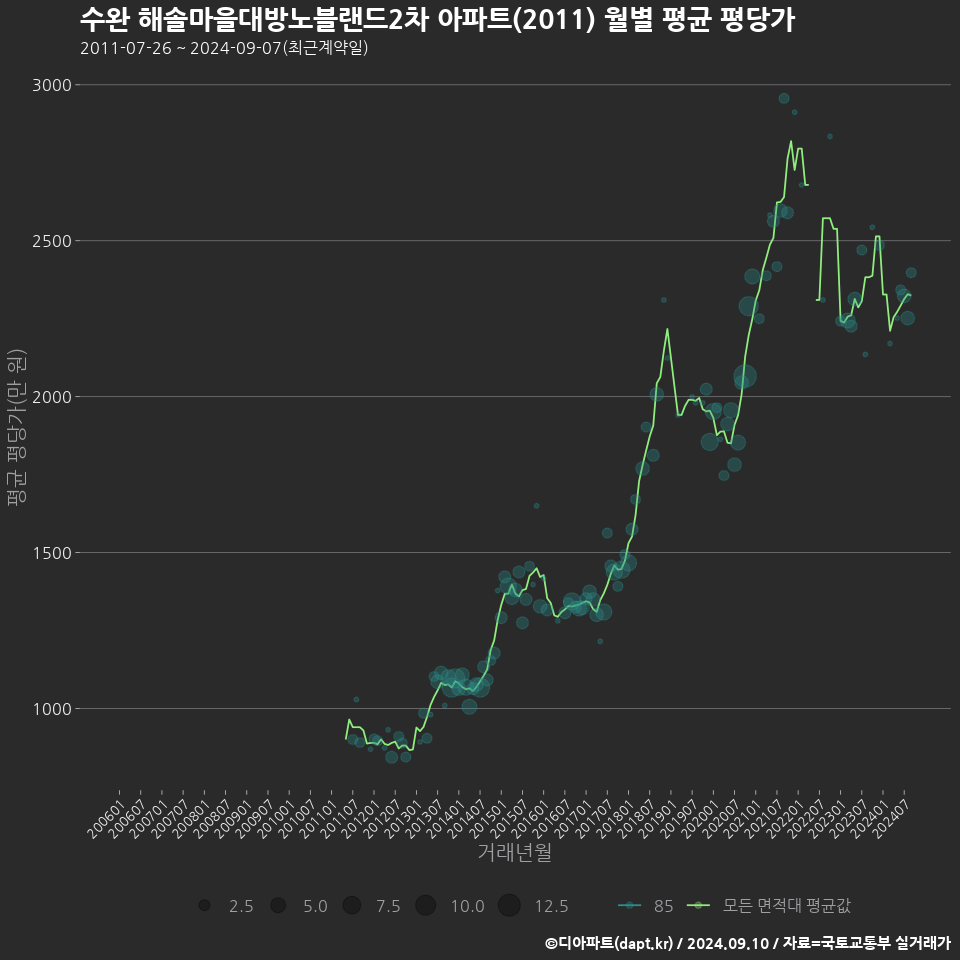 수완 해솔마을대방노블랜드2차 아파트(2011) 월별 평균 평당가