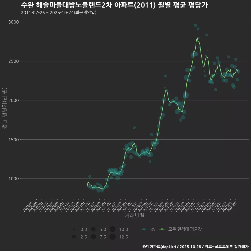 수완 해솔마을대방노블랜드2차 아파트(2011) 월별 평균 평당가