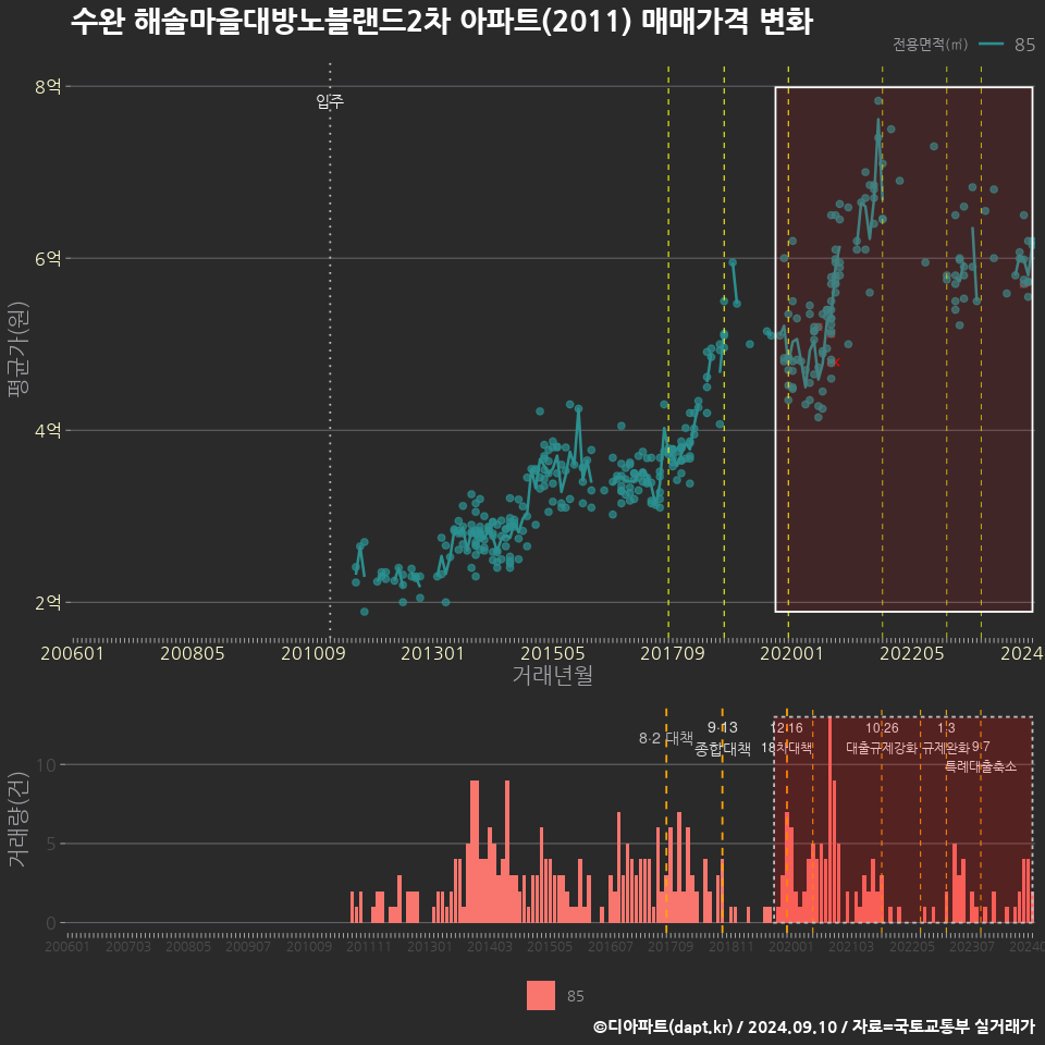 수완 해솔마을대방노블랜드2차 아파트(2011) 매매가격 변화