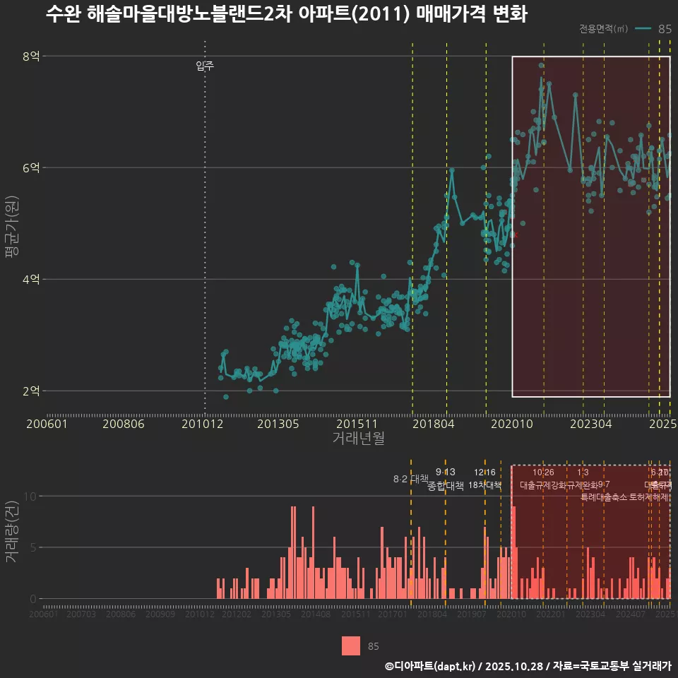수완 해솔마을대방노블랜드2차 아파트(2011) 매매가격 변화