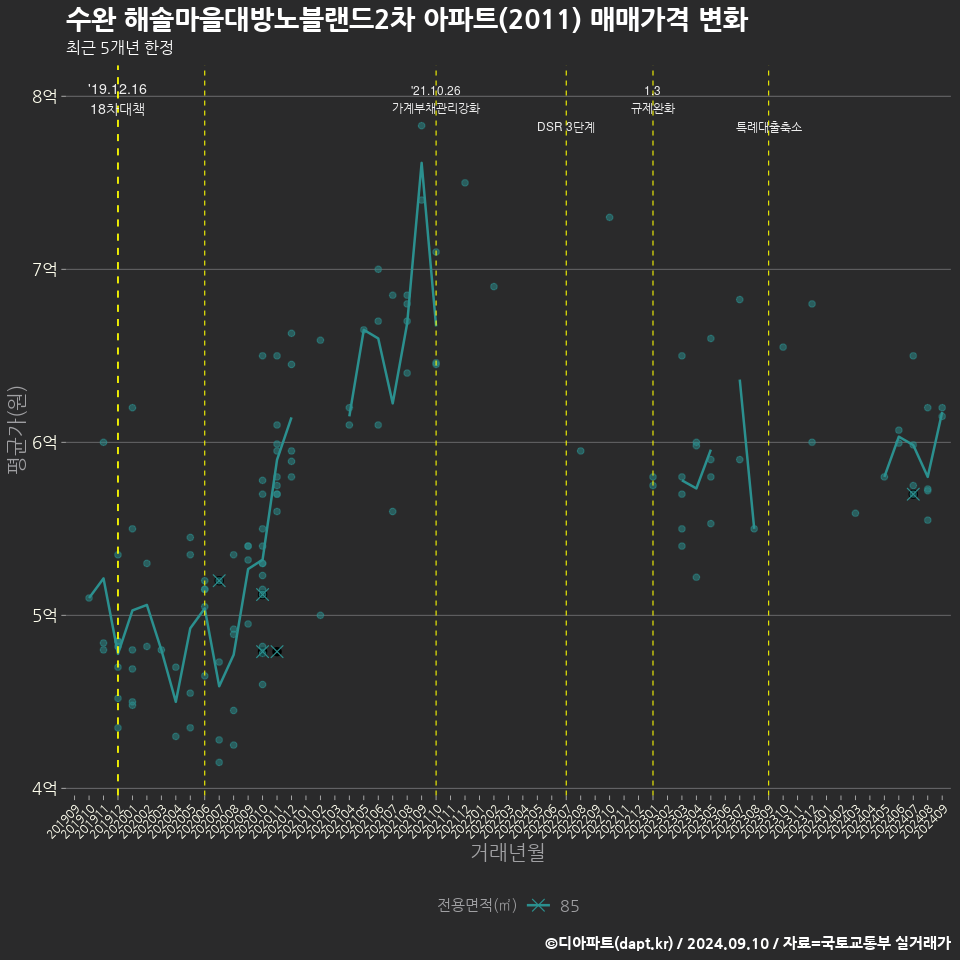 수완 해솔마을대방노블랜드2차 아파트(2011) 매매가격 변화