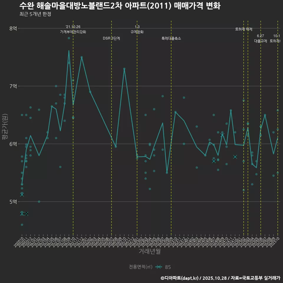 수완 해솔마을대방노블랜드2차 아파트(2011) 매매가격 변화