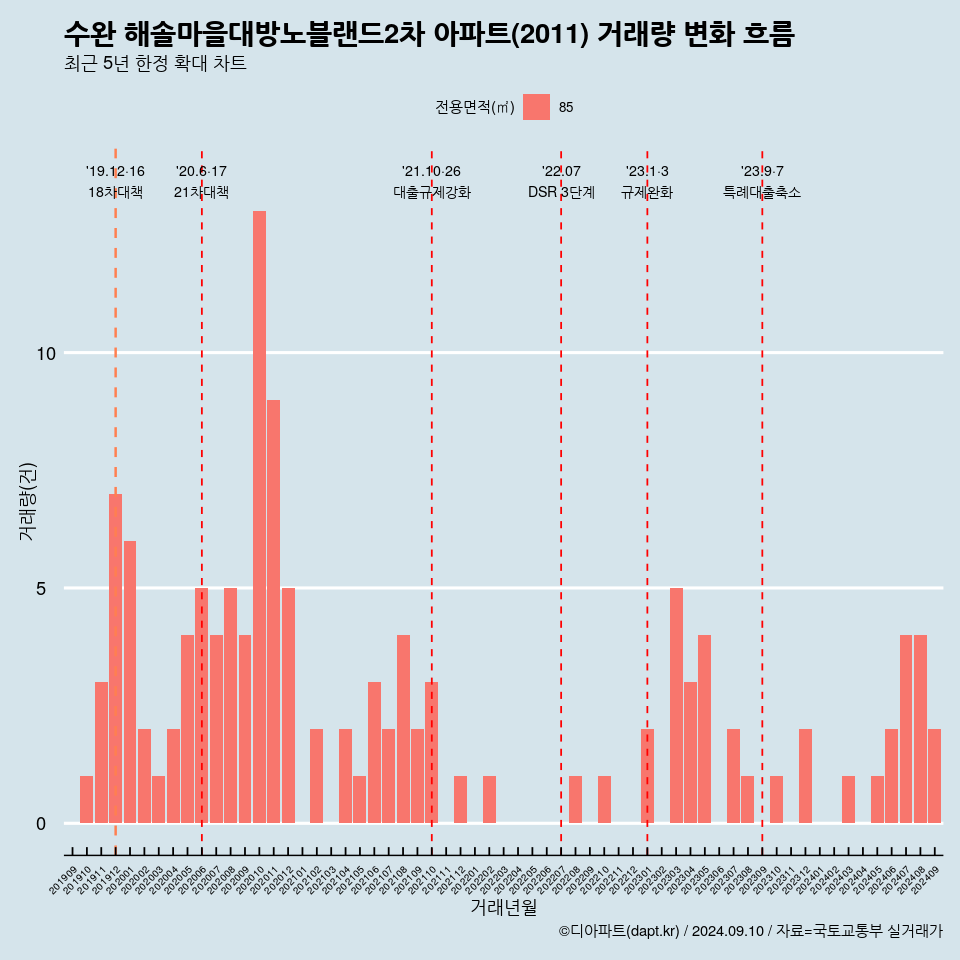 수완 해솔마을대방노블랜드2차 아파트(2011) 거래량 변화 흐름