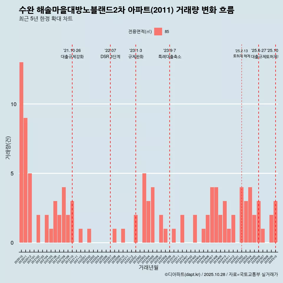 수완 해솔마을대방노블랜드2차 아파트(2011) 거래량 변화 흐름