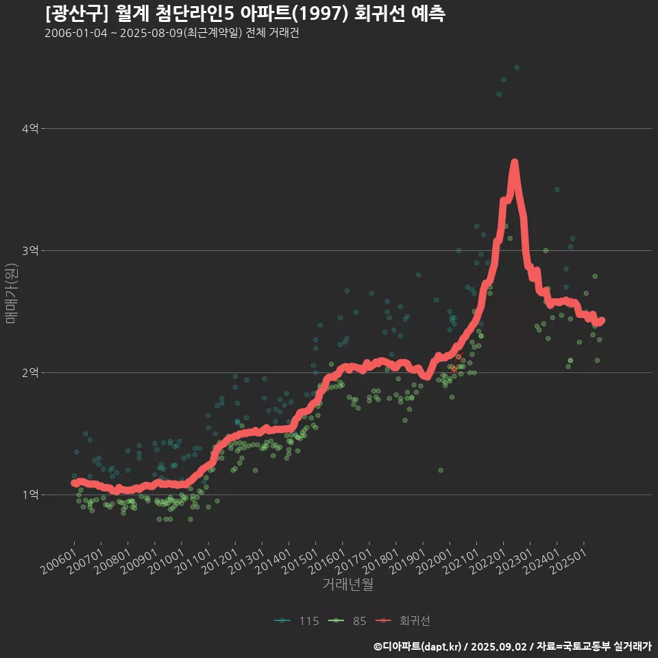 [광산구] 월계 첨단라인5 아파트(1997) 회귀선 예측