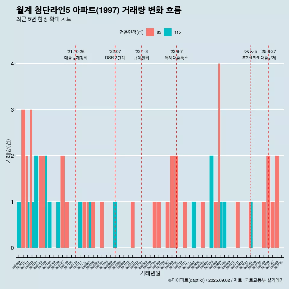 월계 첨단라인5 아파트(1997) 거래량 변화 흐름