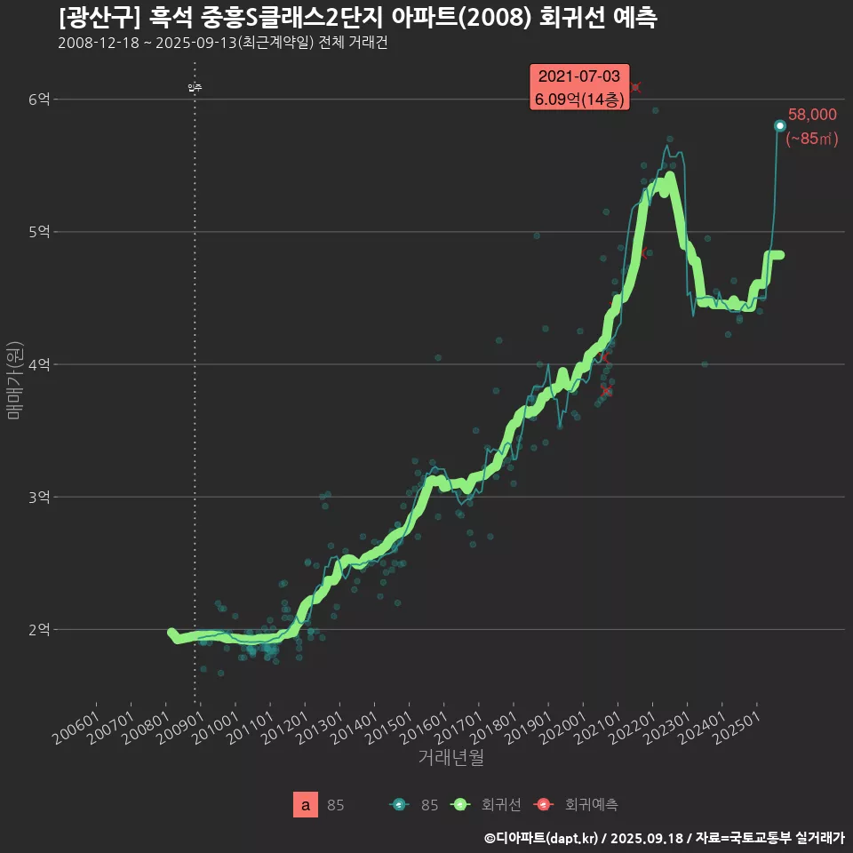 [광산구] 흑석 중흥S클래스2단지 아파트(2008) 회귀선 예측