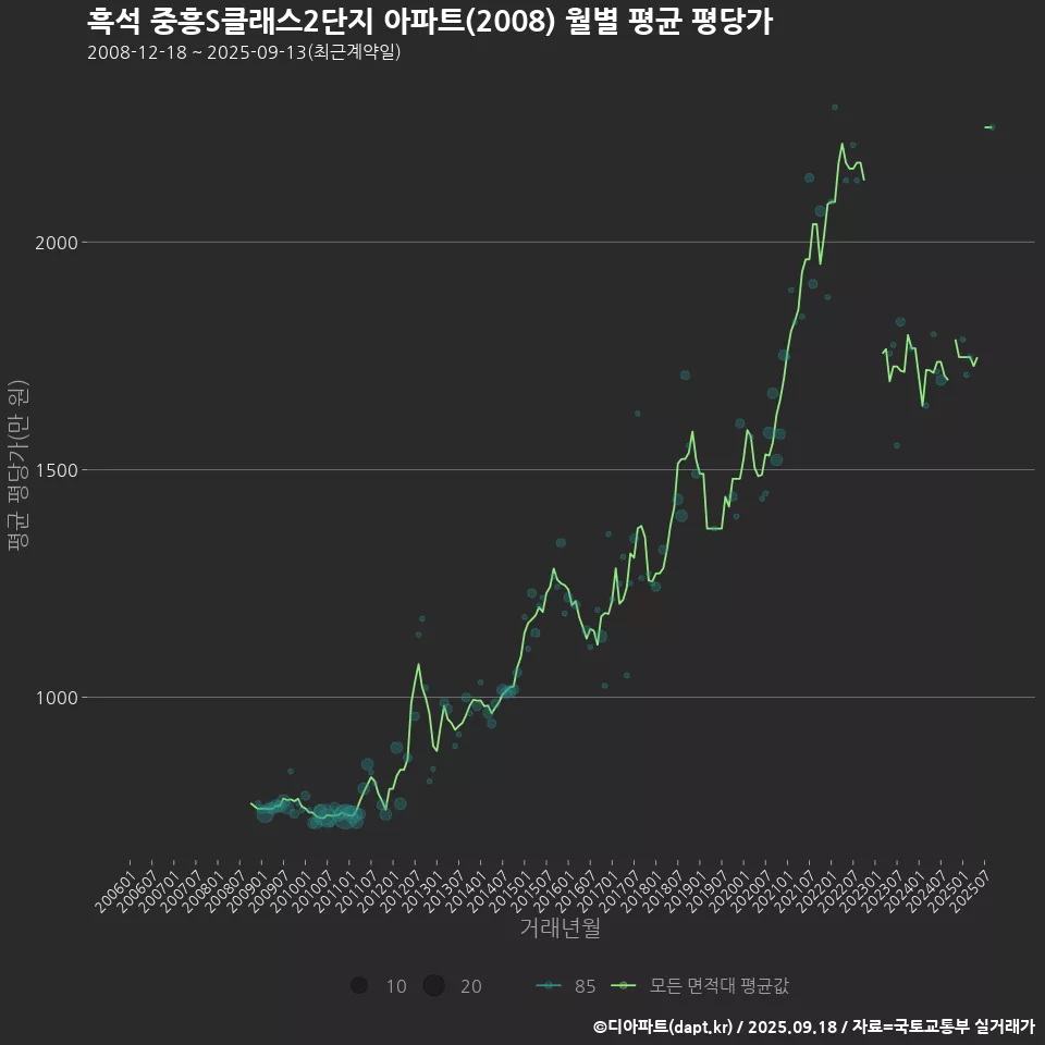 흑석 중흥S클래스2단지 아파트(2008) 월별 평균 평당가