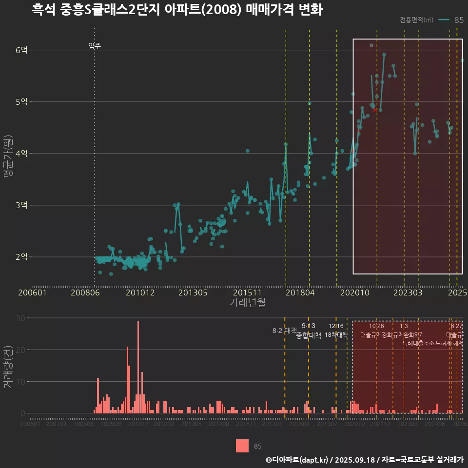 흑석 중흥S클래스2단지 아파트(2008) 매매가격 변화