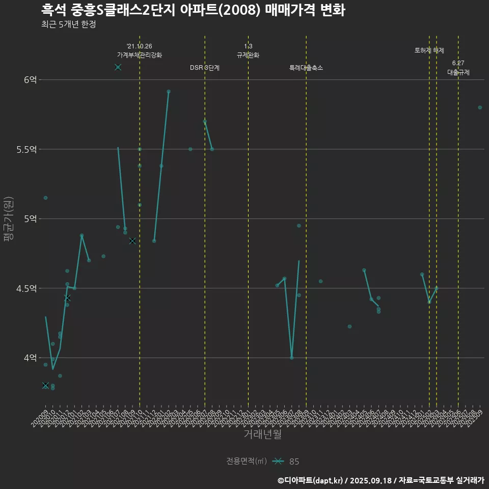 흑석 중흥S클래스2단지 아파트(2008) 매매가격 변화