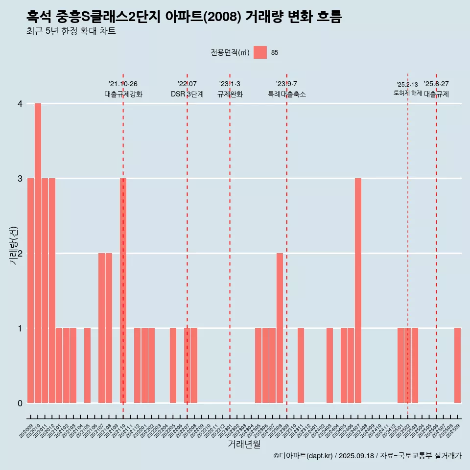 흑석 중흥S클래스2단지 아파트(2008) 거래량 변화 흐름