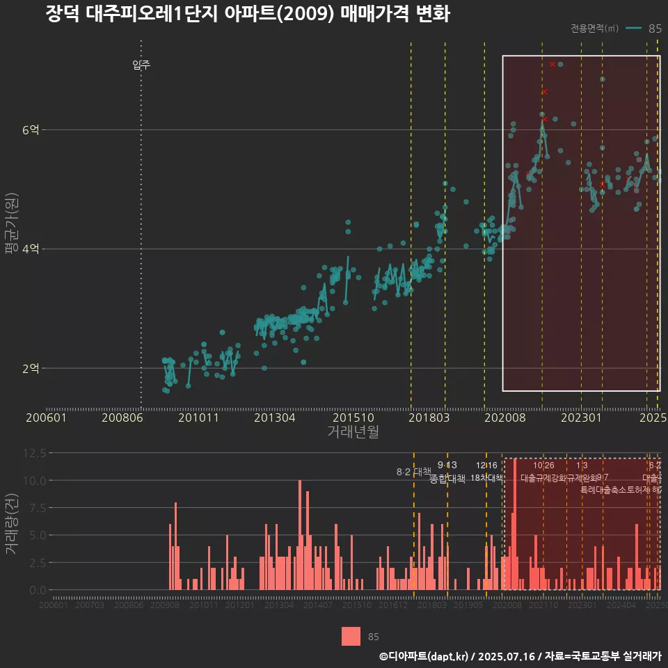 장덕 대주피오레1단지 아파트(2009) 매매가격 변화
