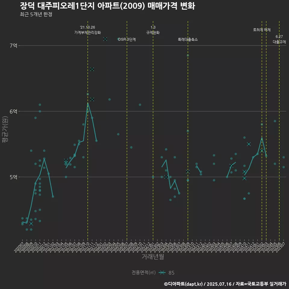 장덕 대주피오레1단지 아파트(2009) 매매가격 변화