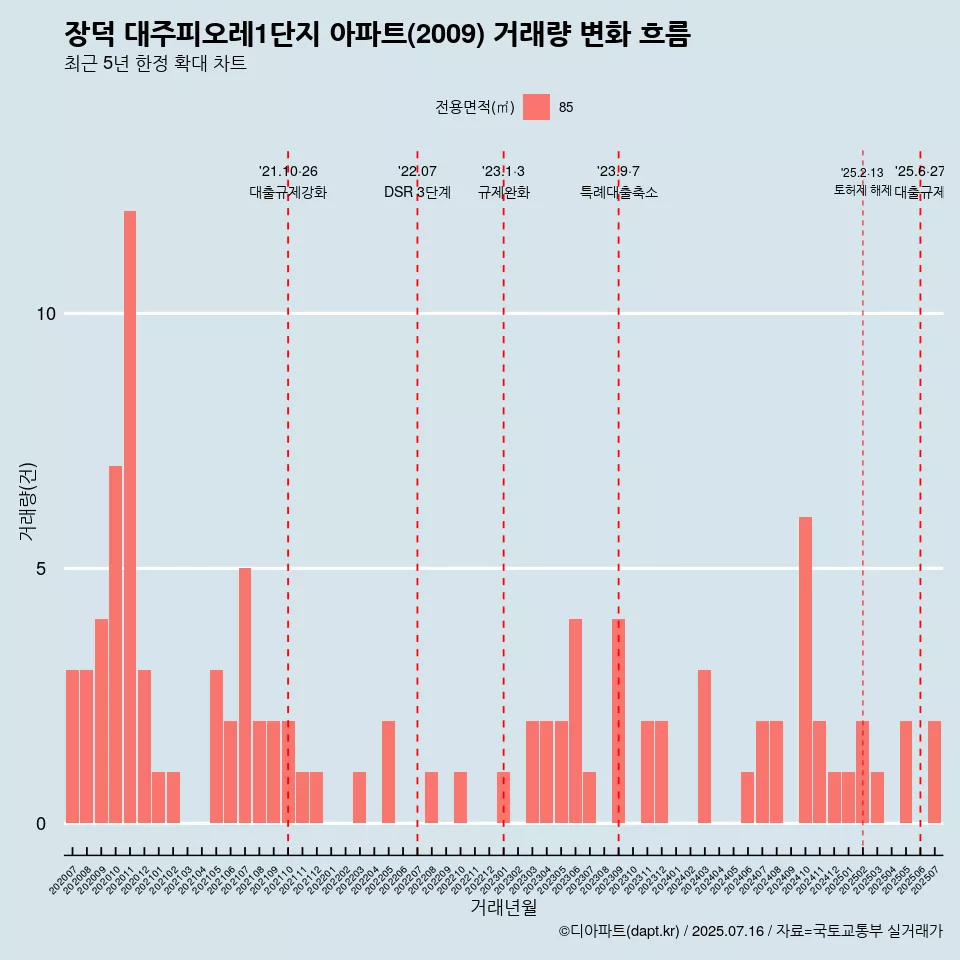 장덕 대주피오레1단지 아파트(2009) 거래량 변화 흐름