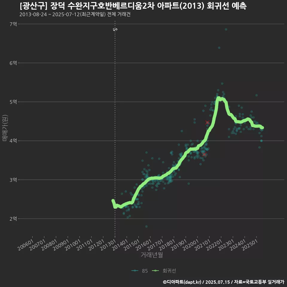 [광산구] 장덕 수완지구호반베르디움2차 아파트(2013) 회귀선 예측