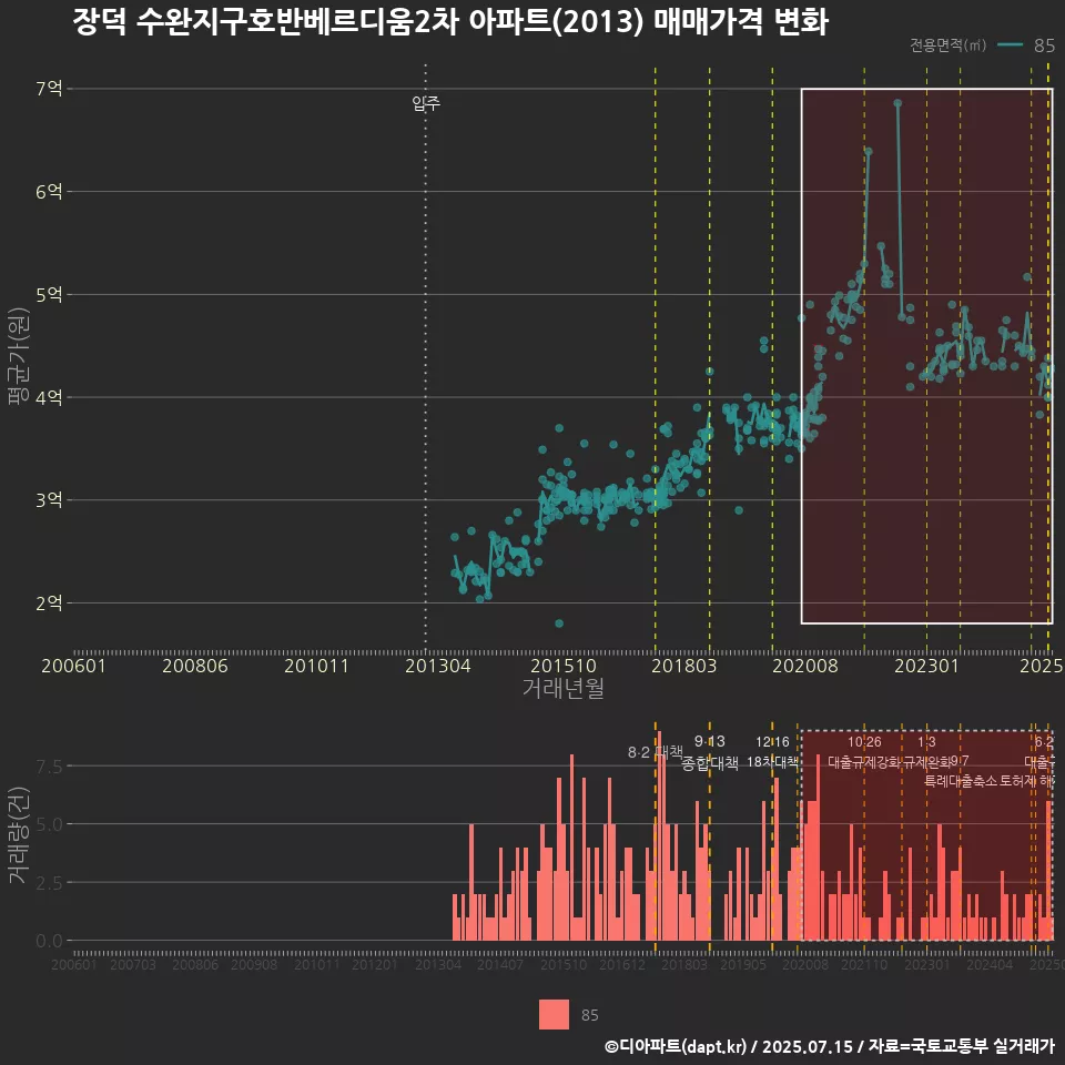 장덕 수완지구호반베르디움2차 아파트(2013) 매매가격 변화