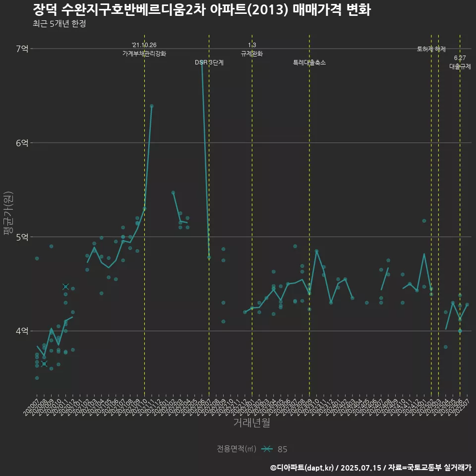 장덕 수완지구호반베르디움2차 아파트(2013) 매매가격 변화