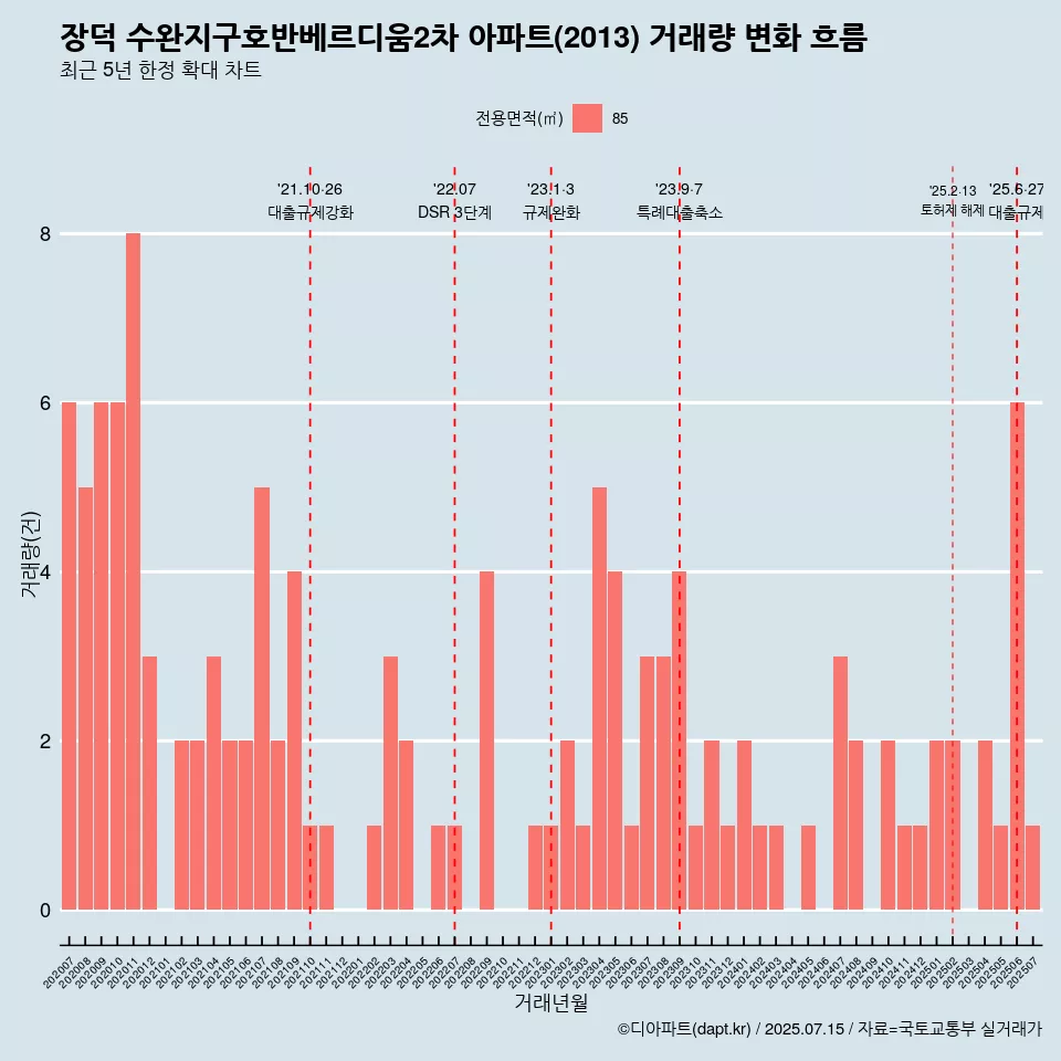 장덕 수완지구호반베르디움2차 아파트(2013) 거래량 변화 흐름