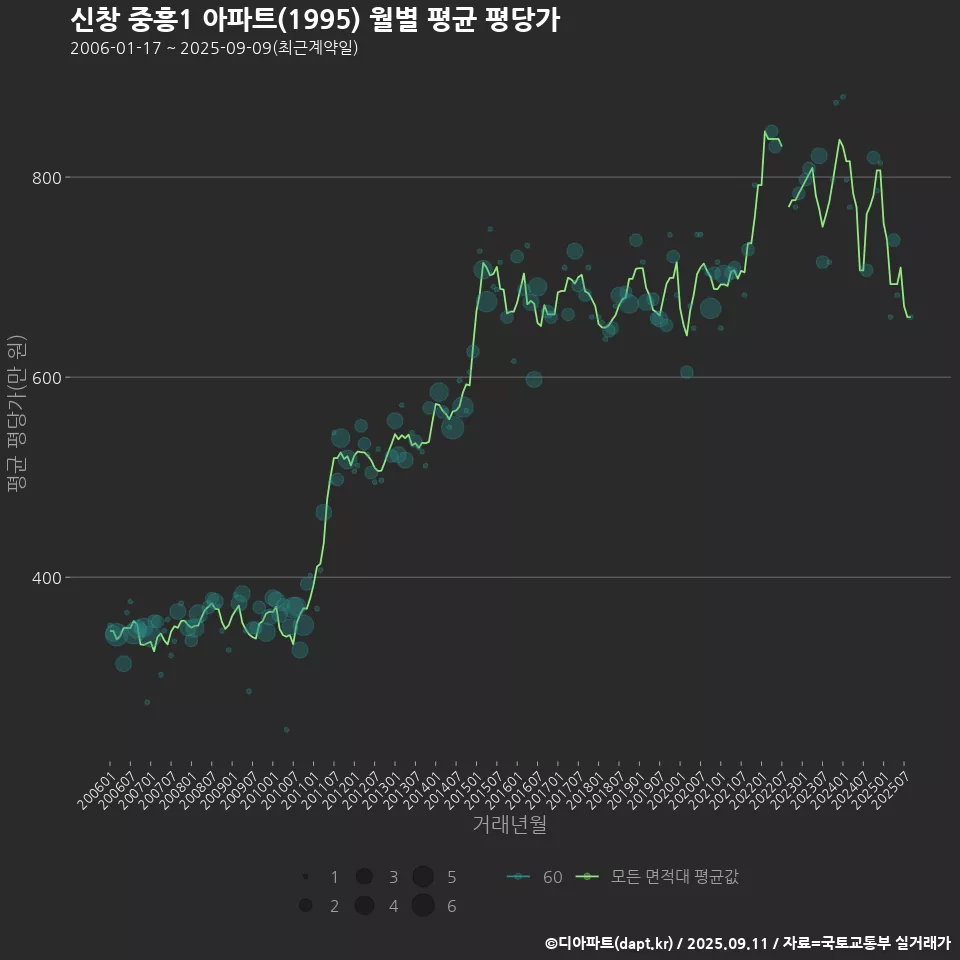 신창 중흥1 아파트(1995) 월별 평균 평당가