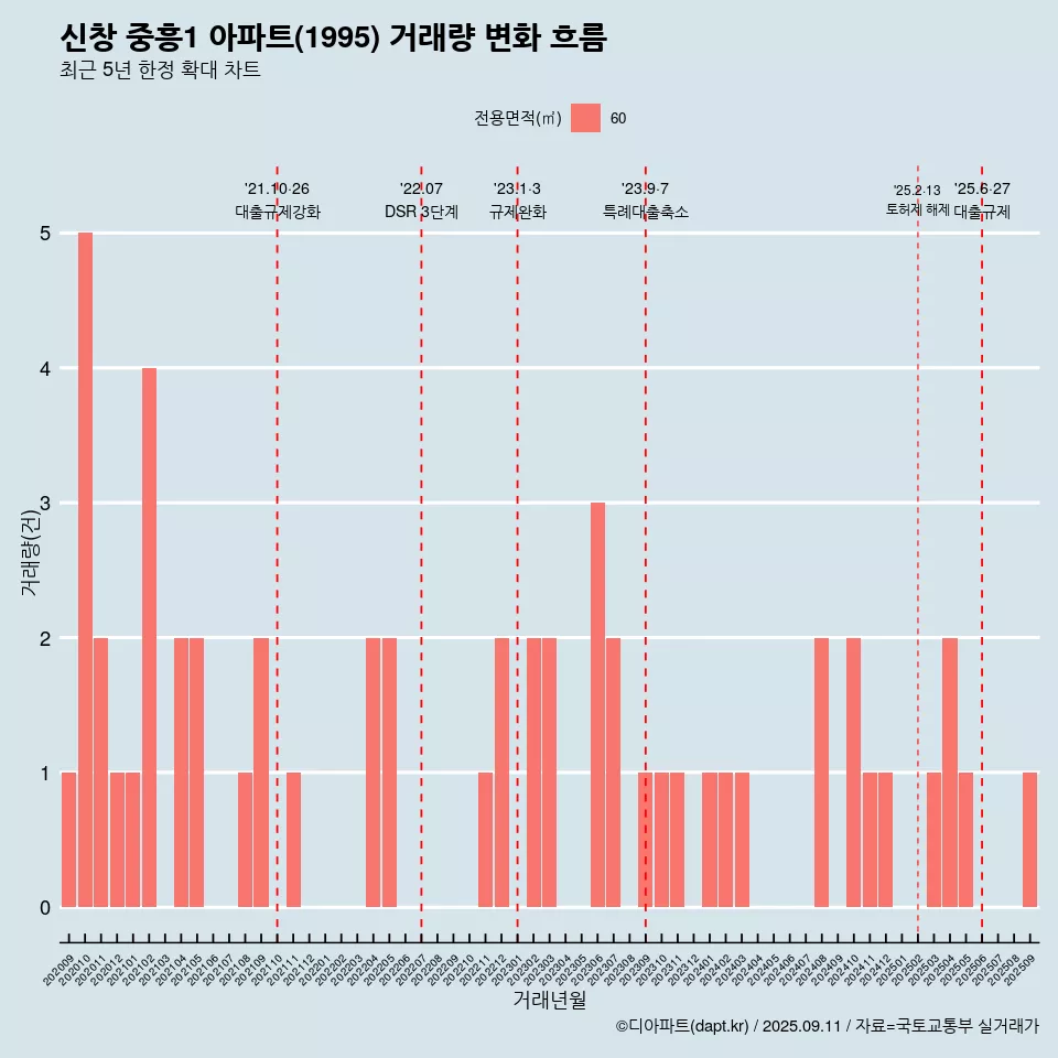 신창 중흥1 아파트(1995) 거래량 변화 흐름