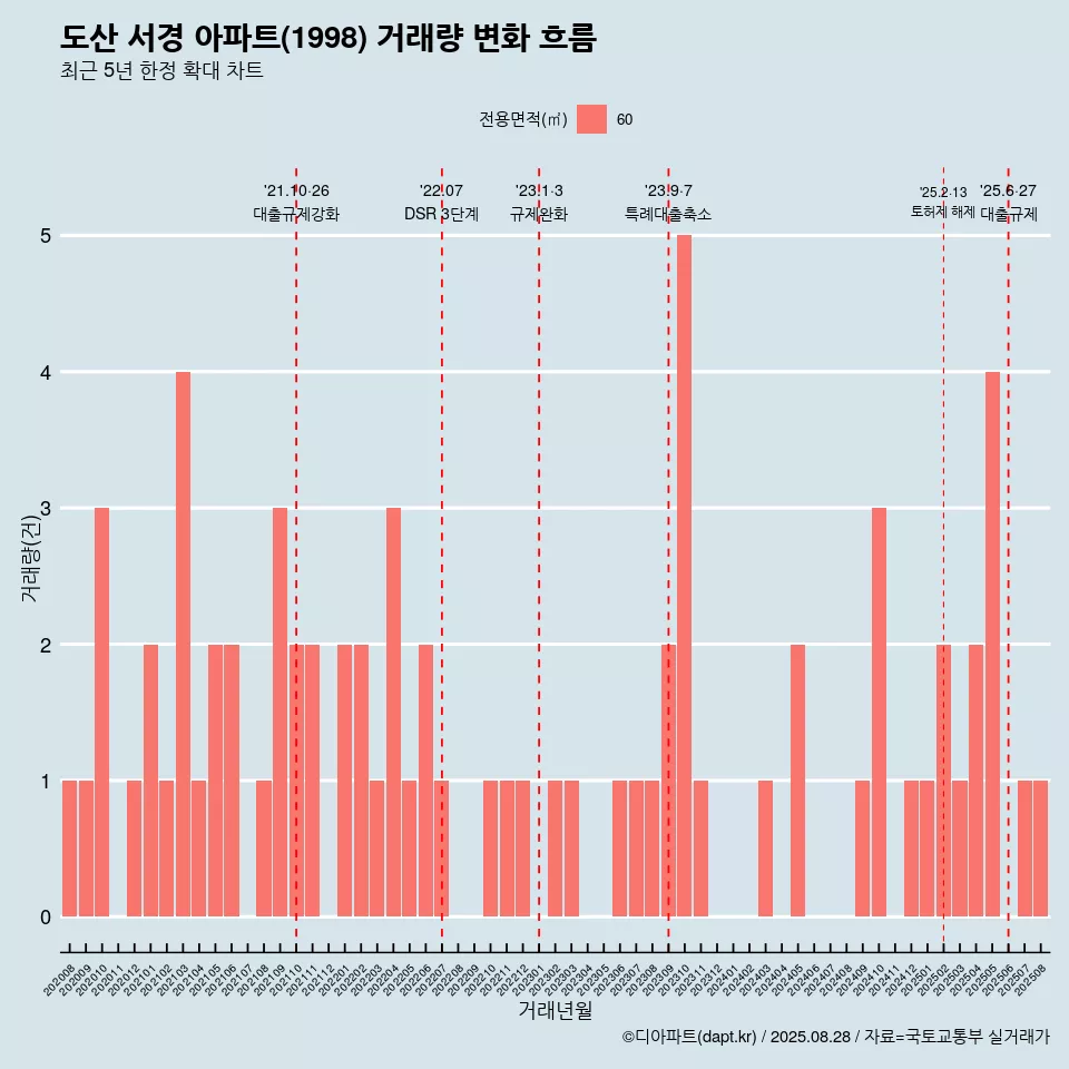 도산 서경 아파트(1998) 거래량 변화 흐름