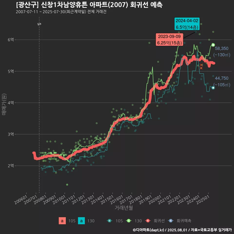 [광산구] 신창1차남양휴튼 아파트(2007) 회귀선 예측