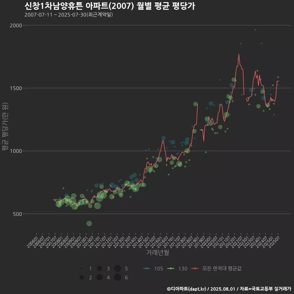 신창1차남양휴튼 아파트(2007) 월별 평균 평당가