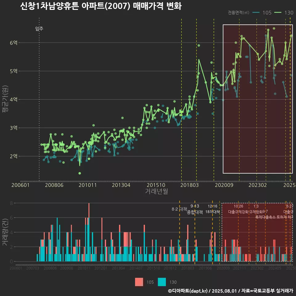 신창1차남양휴튼 아파트(2007) 매매가격 변화