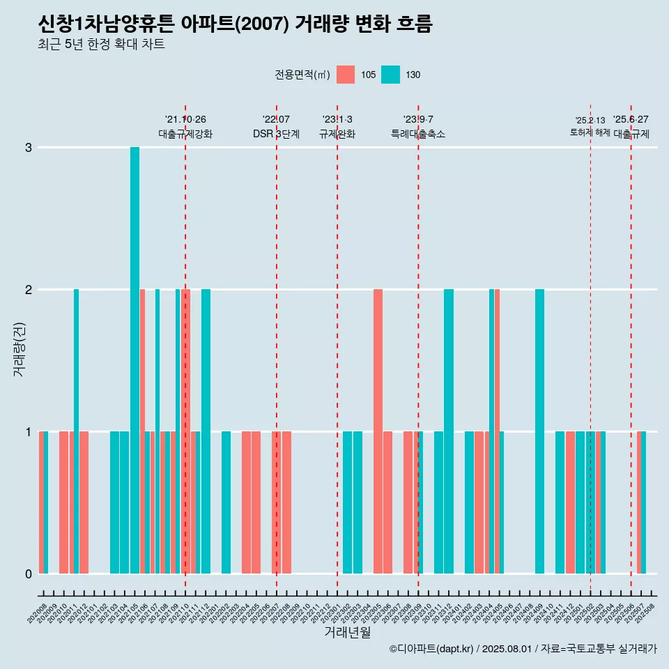 신창1차남양휴튼 아파트(2007) 거래량 변화 흐름