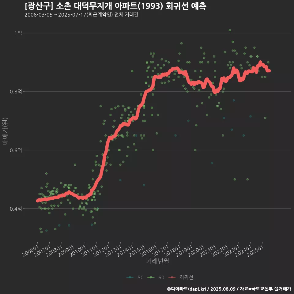 [광산구] 소촌 대덕무지개 아파트(1993) 회귀선 예측